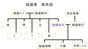 稲盛和夫の家系図は 娘 子供 が3人で自宅は京都で資産は破格 Dig Out